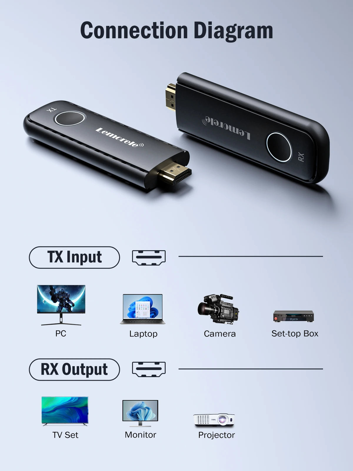 Lemorele 50M Wireless HDMI Magic: Dein 1080P Streaming-Held für Laptop, TV, Projektor & Monitor